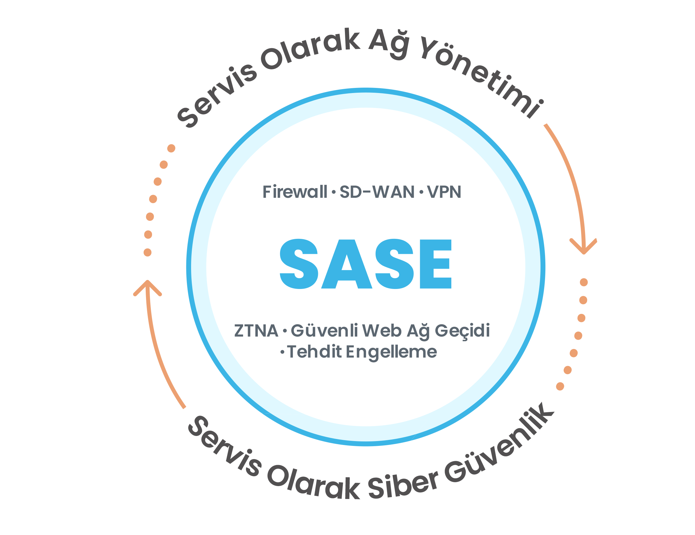SASE Network Security