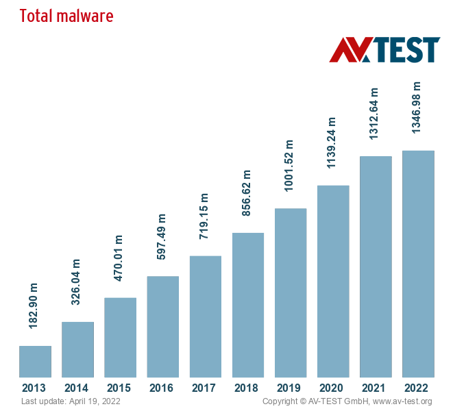 avtest-malware-toplam-degisimi-yillara-gore.png