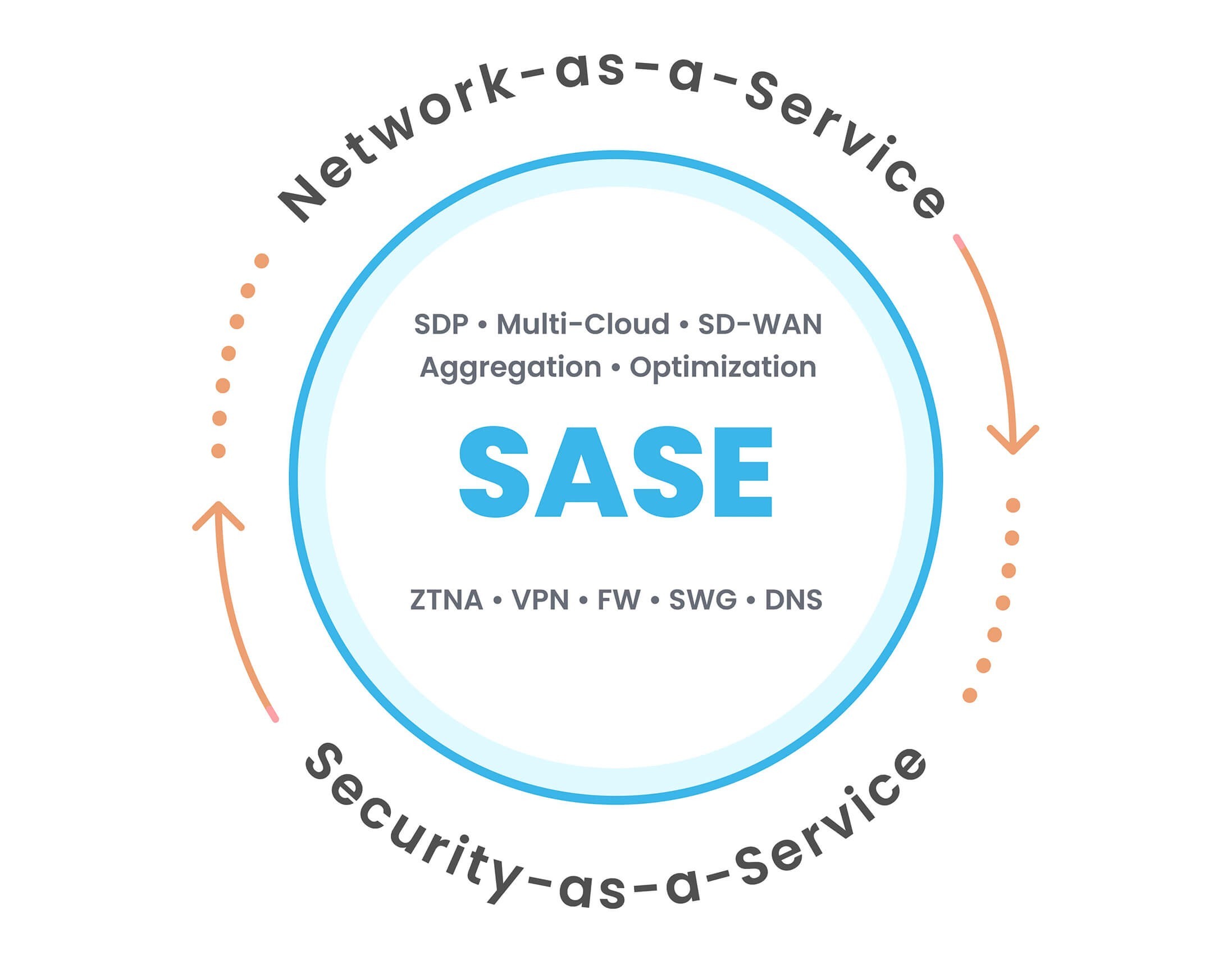 SASE Network Security