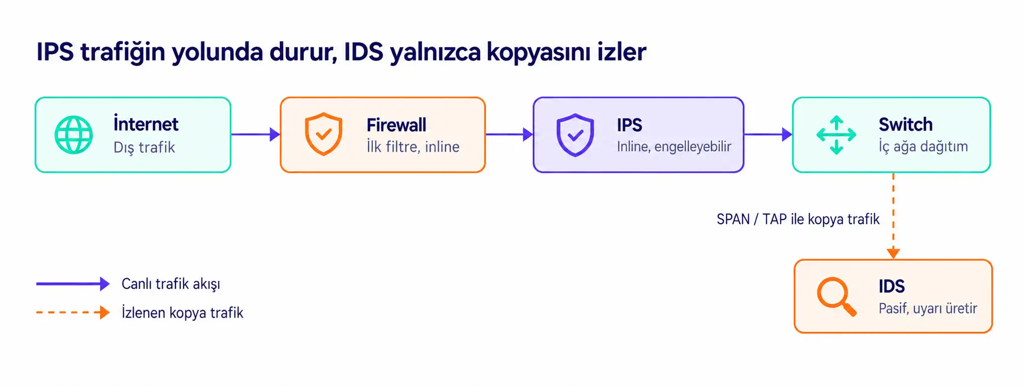 IPS ve IDS Trafik Akış Şeması
