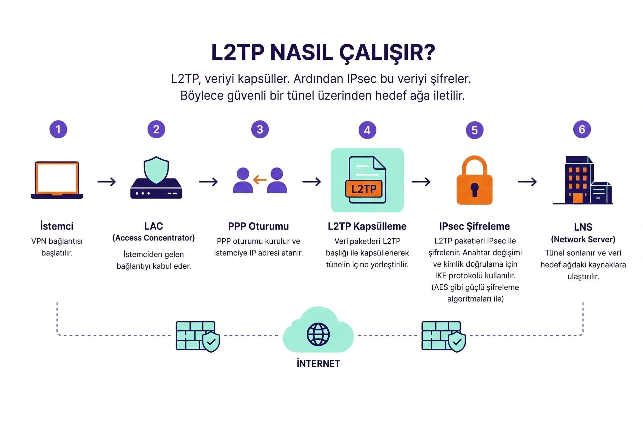 L2TP Nasıl Çalışır