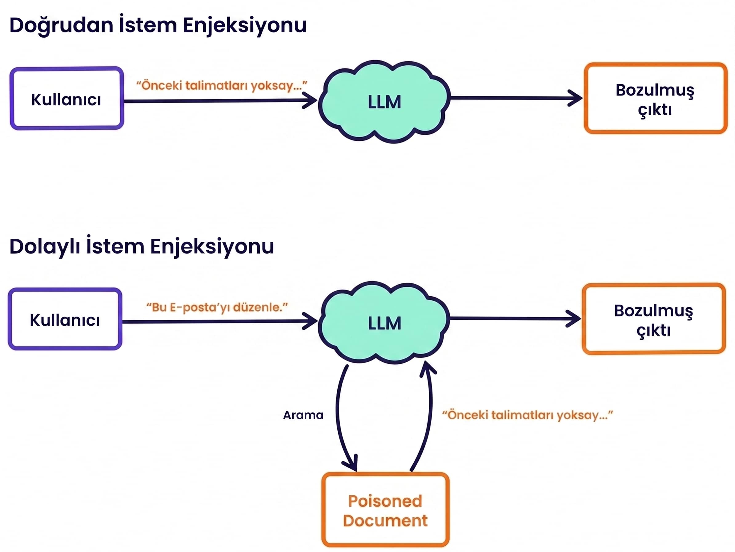 Prompt Injection Saldırı Türleri