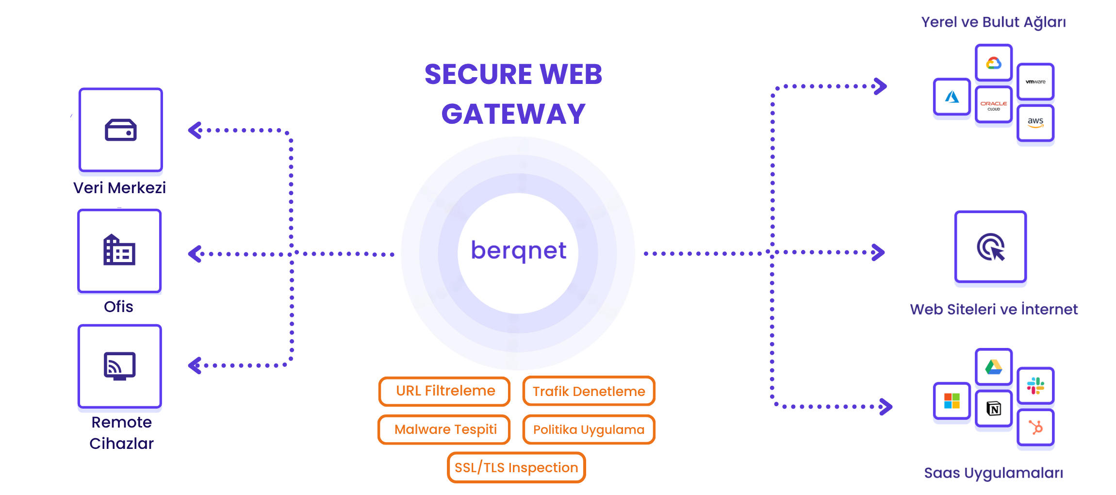secure web gateway swg berqnet
