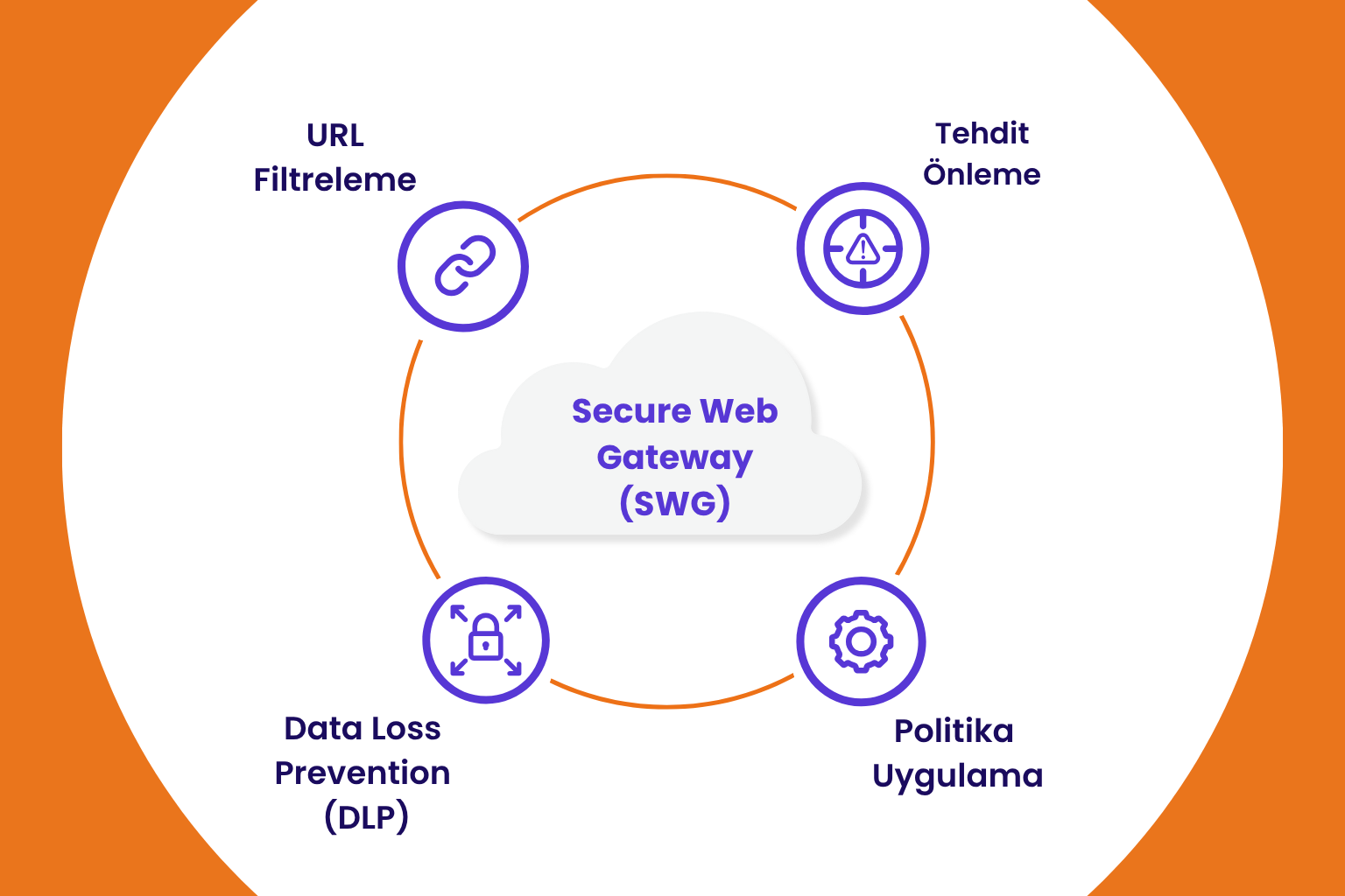 swg nasıl çalışır